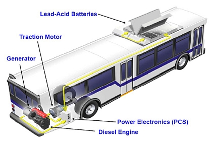 Nasazení hybridních autobusů Orion z dílny koncernu DaimlerChrysler v New Yorku.