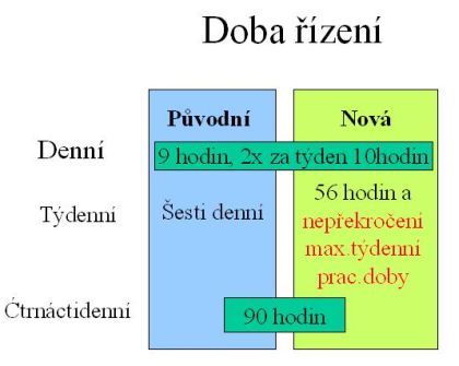 Srovnání současných podmínek pro řidiče s připravovanými v rámci EU.