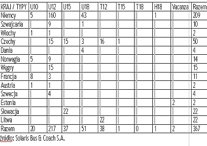 Solaris Bus & Coach S.A. v roce 2006