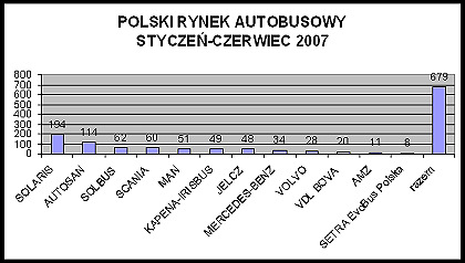 Obchodní výsledky Solaris Bus & Coach za první půlrok 2007.