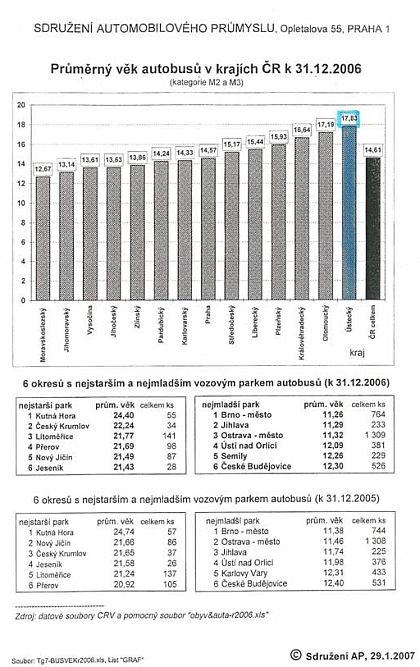 DPÚK reaguje  na  tiskovou zprávu Ústeckého kraje ze 2.11.2007