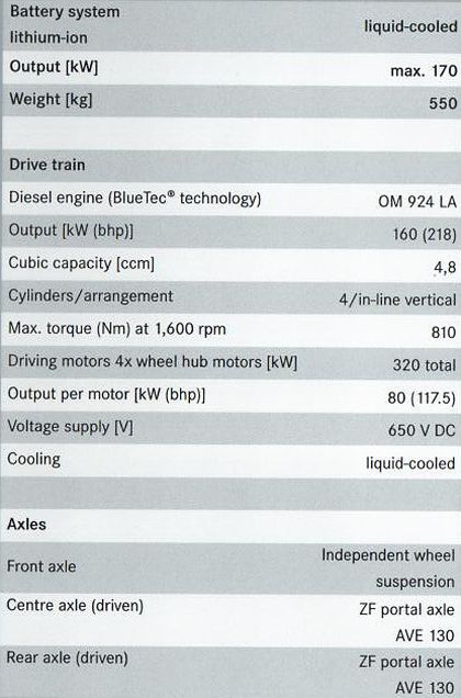 MOT 2007: Premiéra Citaro G BlueTec HYBRID. Technická specifikace