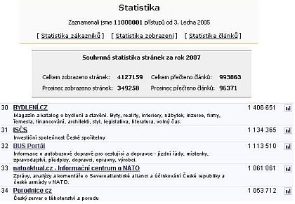 Konec roku 2007 uzavíráme s 11 milióny otevřených stran za minulé 3 roky.