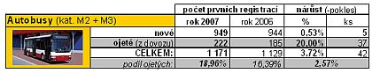 Sdružení automobilového průmyslu: Nově zaregistrované autobusy za rok 2007