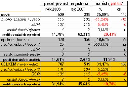 Sdružení automobilového průmyslu: Nově zaregistrované autobusy v roce 2008 v ČR