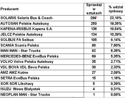 2007: Solaris lídrem polského autobusového trhu.