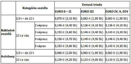 BUSportál SK: Elektronické mýto na Slovensku