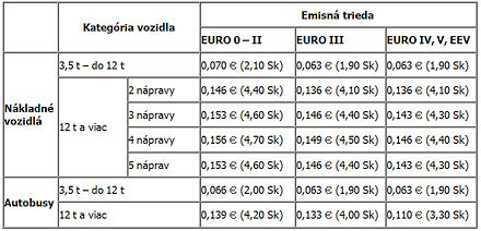 BUSportál SK: Elektronické mýto na Slovensku