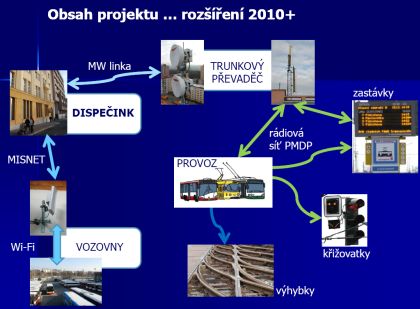 Dynamický dispečink, nové pracoviště pro řízení provozu veřejné dopravy 