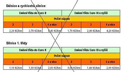 Autoklub ČR: Změny sazeb mýtného pro vozidla nad 3.5 tuny od 1.2.2010