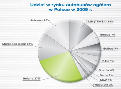 Solaris BUS & Coach si upevňuje pozici na polském trhu