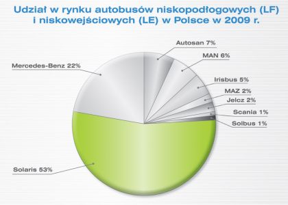 Solaris BUS & Coach si upevňuje pozici na polském trhu