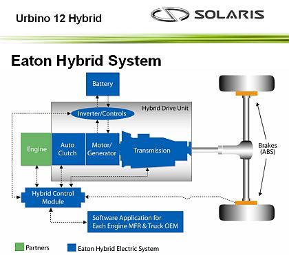 Solaris a Eaton představili městský autobus Solaris Urbino 12 Hybrid