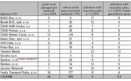 Dopravci PID  se představili 22.3.2010 v Letňanech 