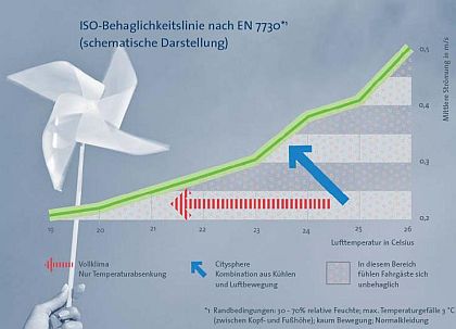 Citysphere - řešení pro horké dny od společnosti Spheros