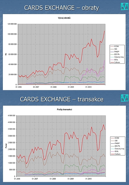 10. setkání uživatelů clearingového systému CARDS EXCHANGE