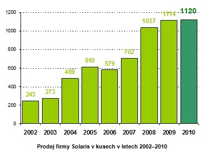 V roce 2010 firma Solaris Bus &amp; Coach vyrobila a prodala nejvíce vozidel