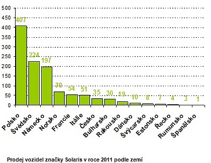 V roce 2010 firma Solaris Bus &amp; Coach vyrobila a prodala nejvíce vozidel