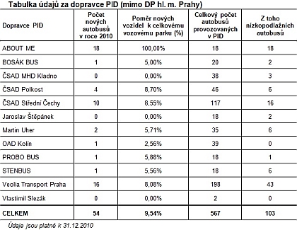 ROPID: Obnova vozového parku dopravců PID v roce 2010