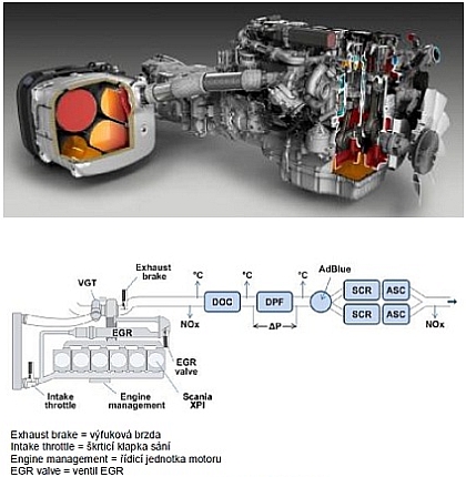 Scania uvádí v předstihu  na trh motory Euro 6  