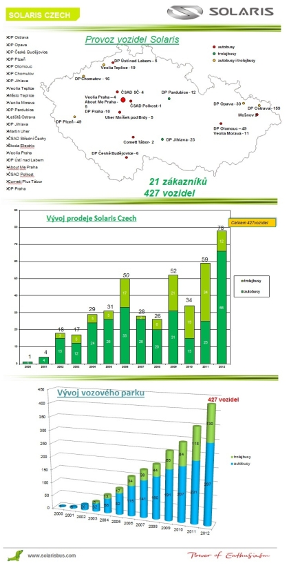 BUSportál a CZECHBUS 2012: Autobusy Solaris jsou už v mnoha českých městech