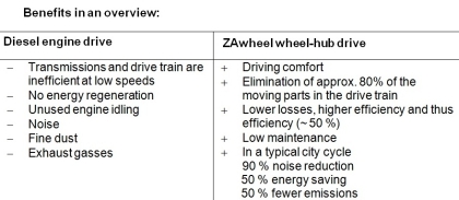 Tiše a ekologicky ve městě - Ziehl-Abegg představuje technologii ZAwheel