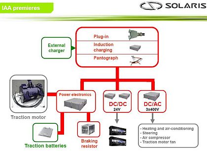 IAA  Hannover se blíží I. Premiéry Solaris: Urbino 12 electric a linkové Urbino