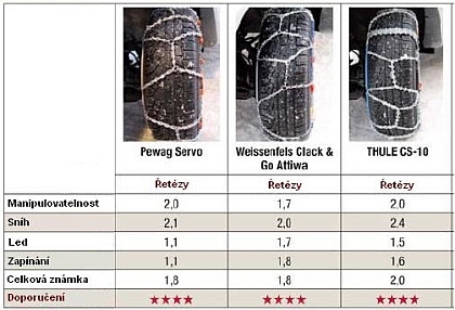 ÚAMK: Test sněhových řetězů podle společnosti ADAC a ÖAMTC
