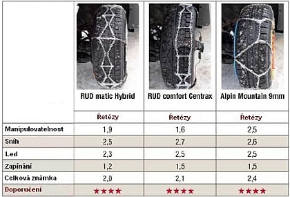 ÚAMK: Test sněhových řetězů podle společnosti ADAC a ÖAMTC