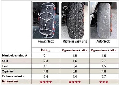 ÚAMK: Test sněhových řetězů podle společnosti ADAC a ÖAMTC