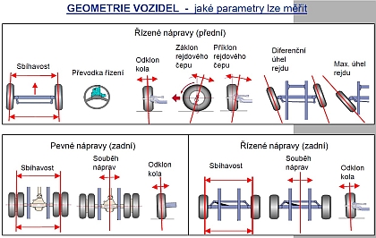 Měření geometrie jako účinný nástroj úspor v autobusové dopravě