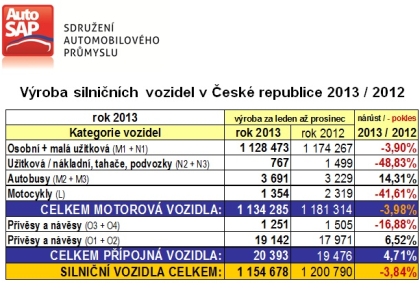 Produkce autobusů v roce 2013  byla nejvyšší v historii ČR: 3 691 vozidel