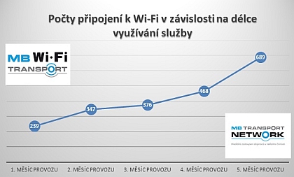 MOBILBOARD: Zkušenosti s Wi-fi v dopravě