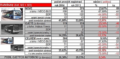 AUTOSAP: Za prvních pololetí roku 2014 bylo v ČR vyrobeno 1644 autobusů