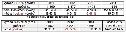 AUTOSAP: Za prvních pololetí roku 2014 bylo v ČR vyrobeno 1644 autobusů