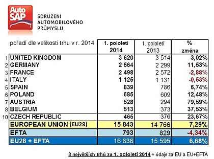 AUTOSAP: Meziroční růst trhu užitkových vozidel v Evropě