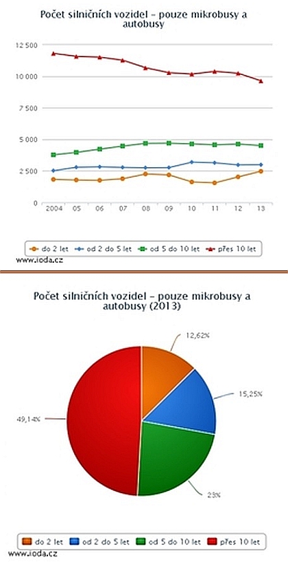 Novinky z IODA: Věková struktura autobusů registrovaných v ČR 