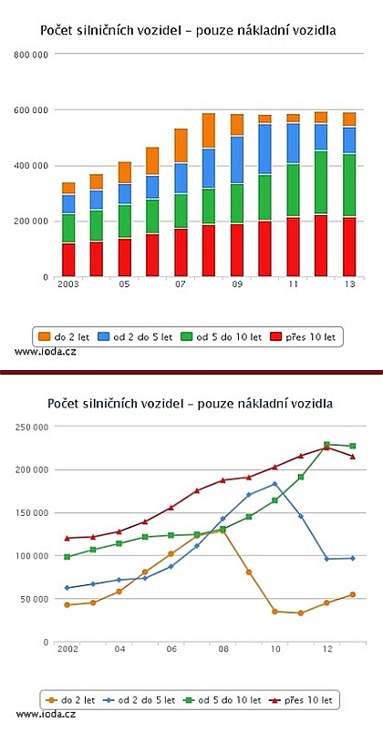 Novinky z IODA: Věková struktura autobusů registrovaných v ČR 