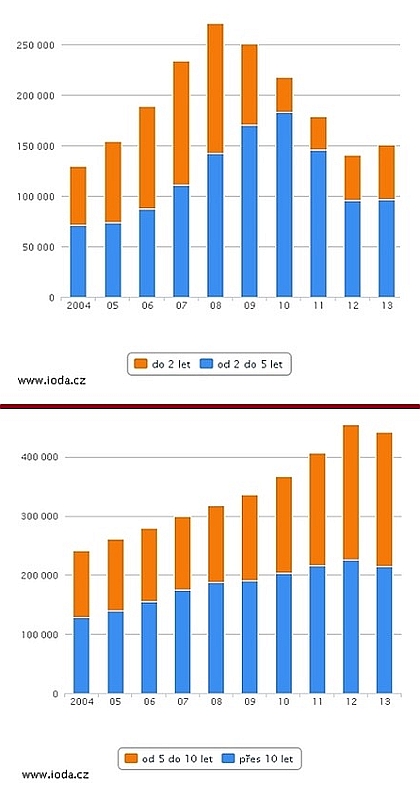 Novinky z IODA: Věková struktura autobusů registrovaných v ČR 