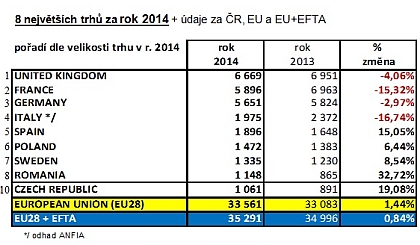 AUTOSAP: Vývoj na trhu  autobusů v Evropě v roce 2014