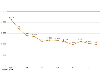 Novinky z IODA: IODA slaví 60 000 údajů ve 440 datových řadách