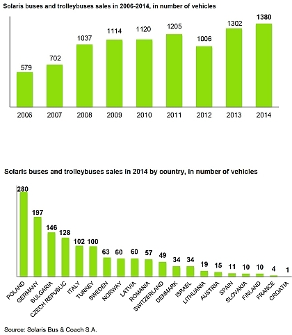 2014: Další rekordní rok pro Solaris Bus &amp; Coach