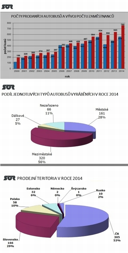 Úspěšný rok 2014 pro společnost SOR Libchavy  v České republice i na Slovensku 