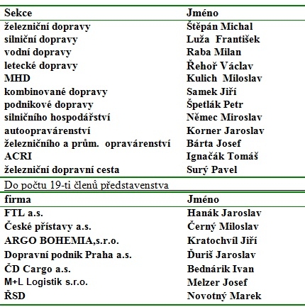 Jaroslav Hanák prezidentem Svazu dopravy na další volební období 