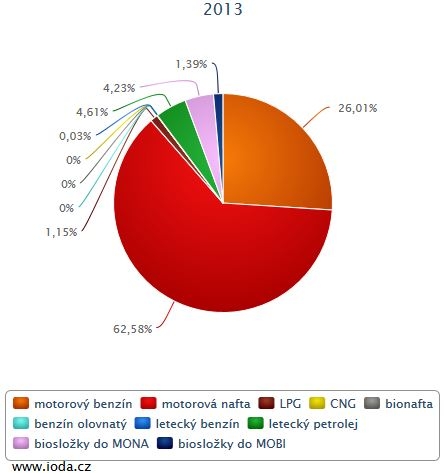 Novinky z IODA: Spotřeba pohonných hmot a energií v dopravě  