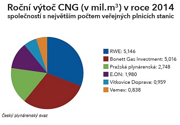 Velké ambice společnosti Bonett s  investicemi 0,5 miliardy do CNG  
