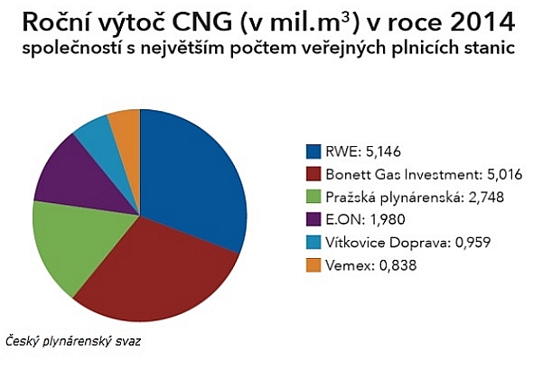 Velké ambice společnosti Bonett s investicemi 0,5 miliardy do CNG