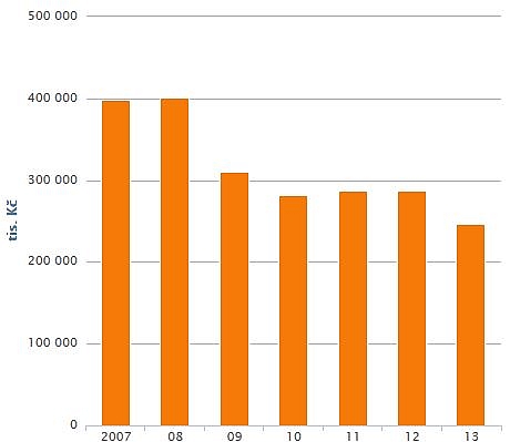 Novinky z IODA: Průměrné hrubé mzdy řidičů, pojištění v dopravě a další ...