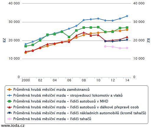 Novinky z IODA: Průměrné hrubé mzdy řidičů, pojištění v dopravě a další ...