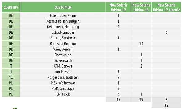 Možnost si vyzkoušet čtvrtou generaci autobusů Solaris Urbino na vlastní kůži